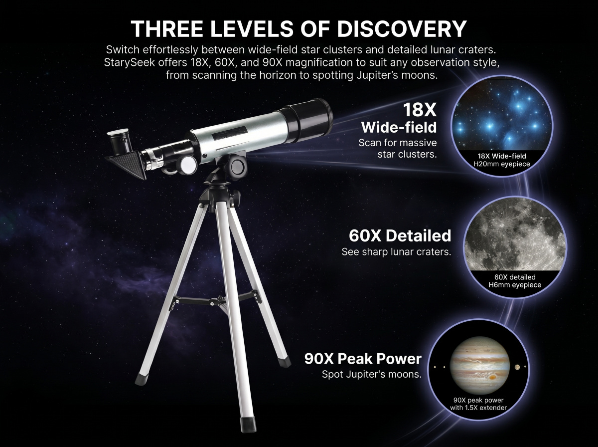 Three Levels Of Discovery
